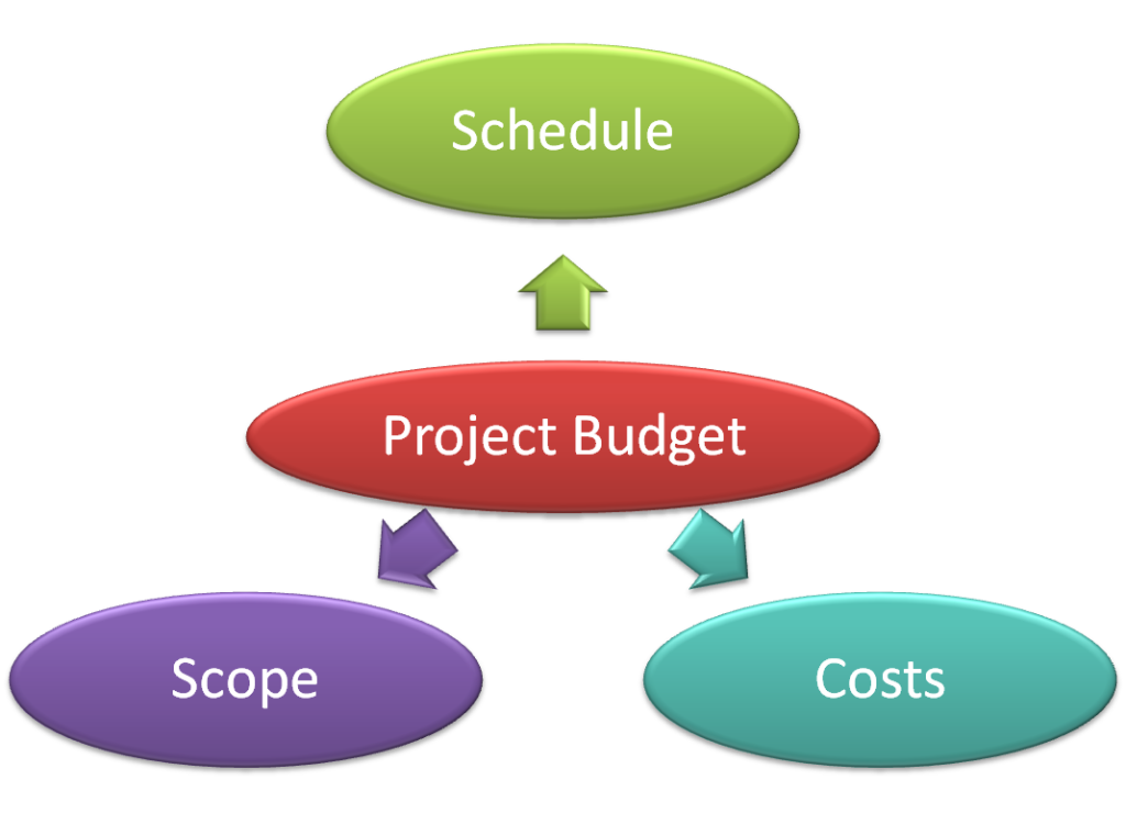 Manage Project Budget