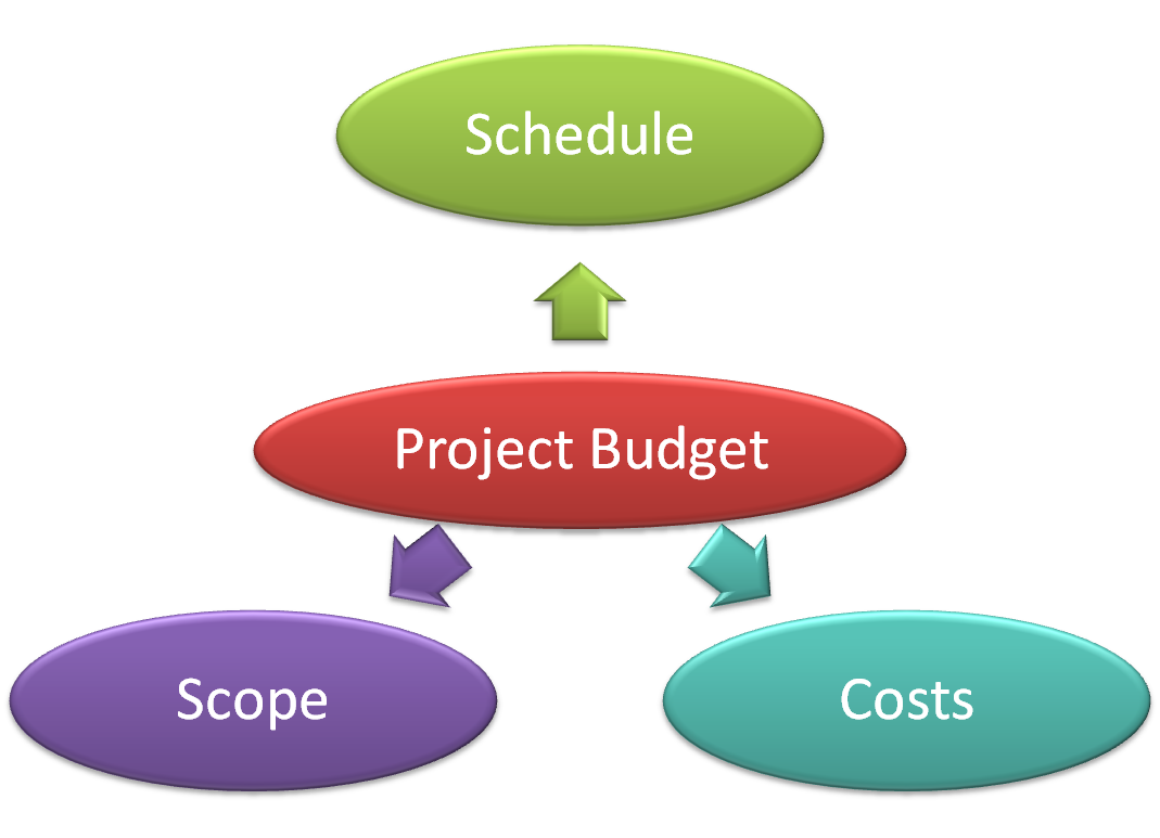 Manage Project Budget